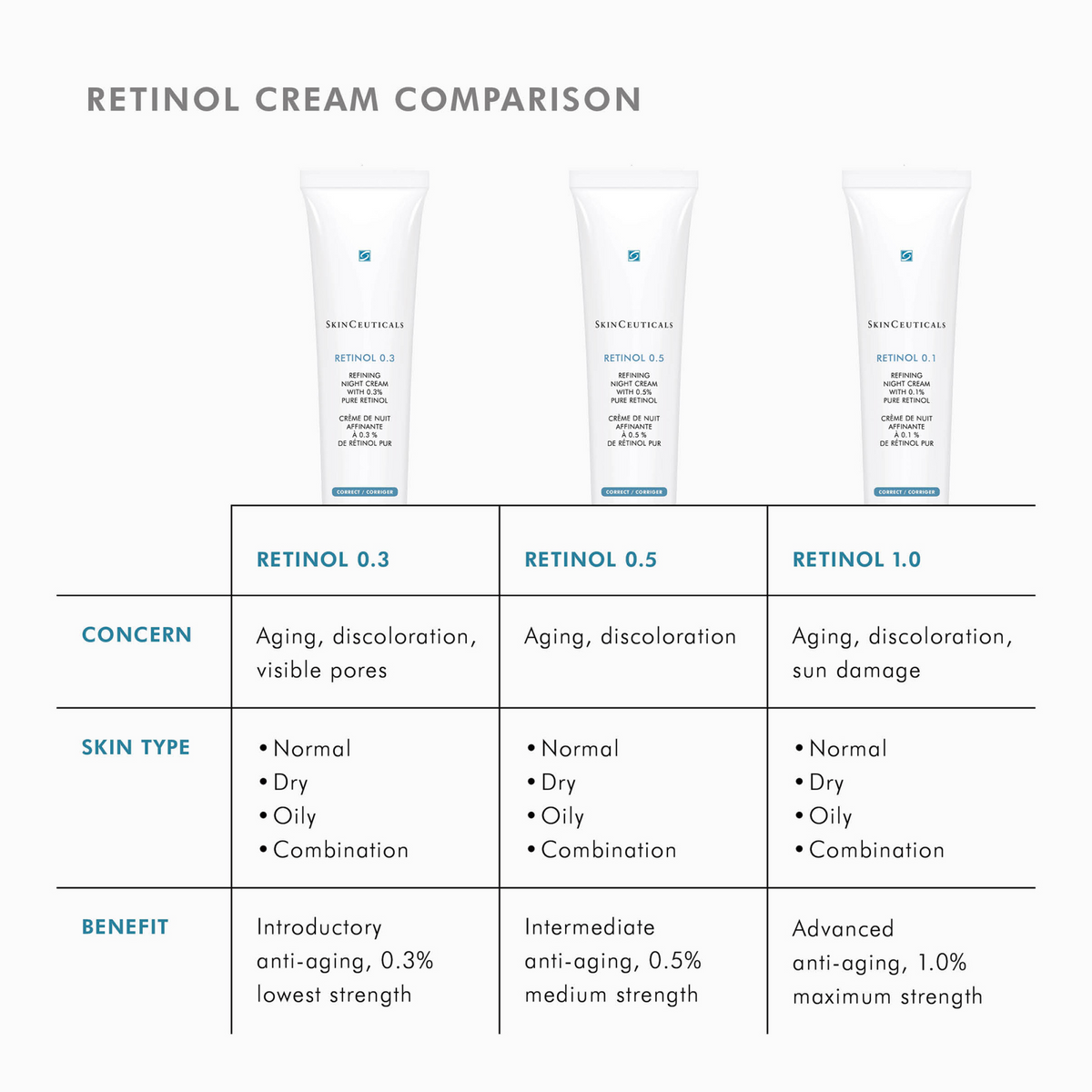 SkinCeuticals Retinol 1.0